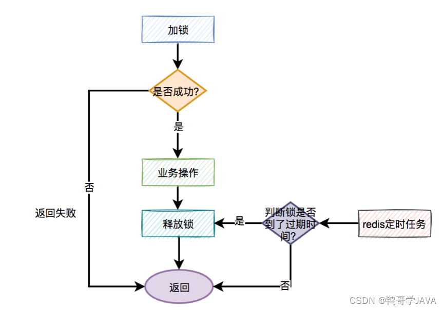 redis分布式锁性能低 redis分布式锁有什么问题_数据库_02