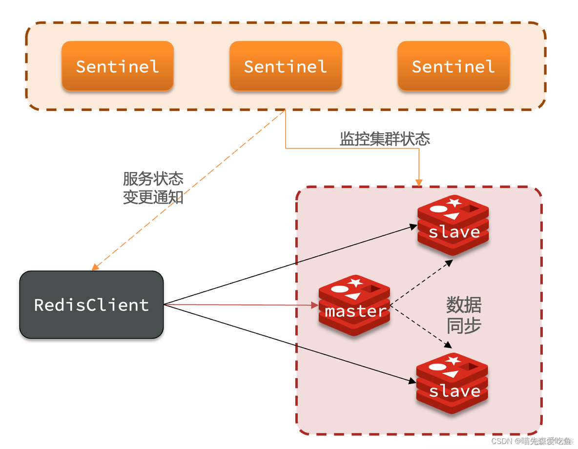 redis3.2.9 哨兵 redis哨兵作用_缓存