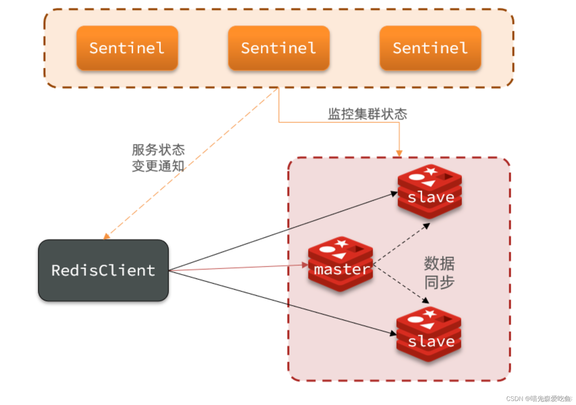 redis3.2.9 哨兵 redis哨兵作用_spring_03