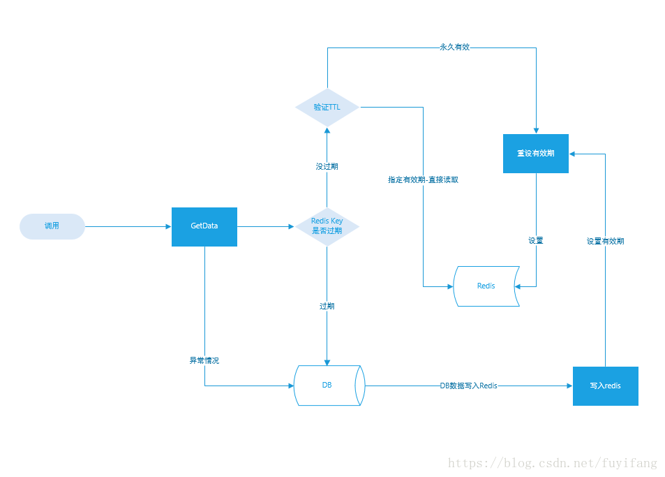 redis 对象 存取效率 redis对象存储方式_redis缓存对象