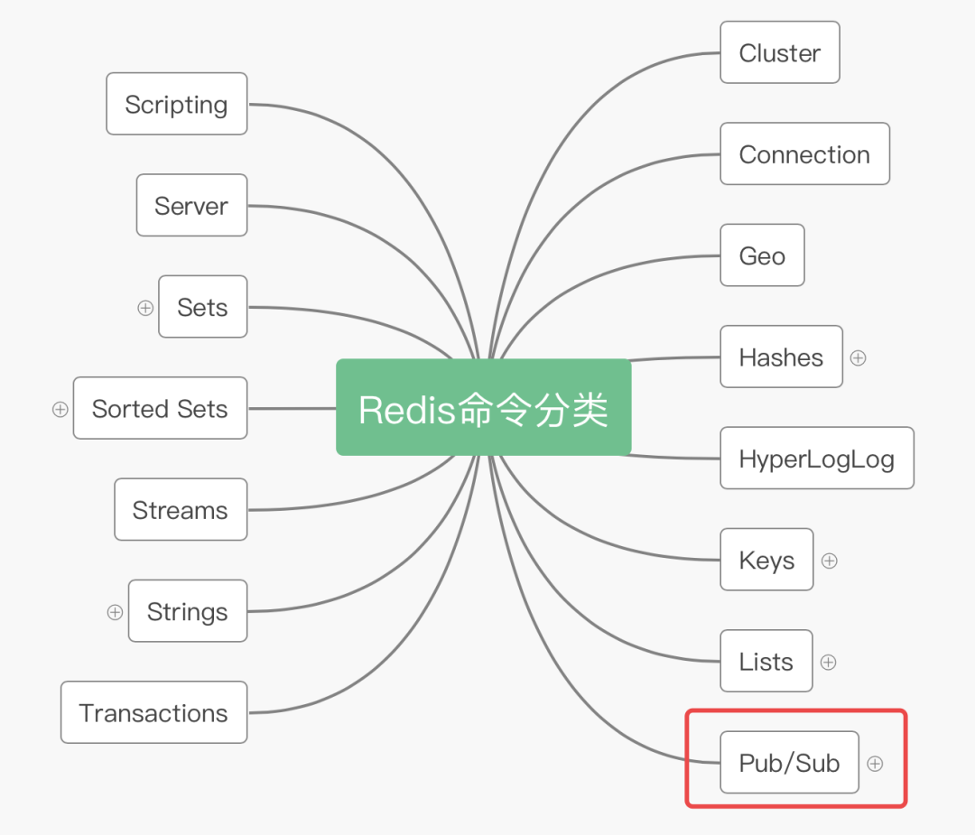 redis 到期订阅 redis 订阅命令_发送消息