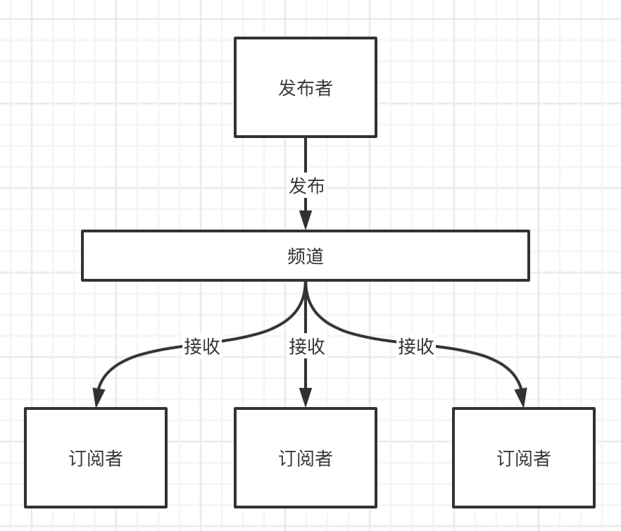 redis 到期订阅 redis 订阅命令_Redis_04