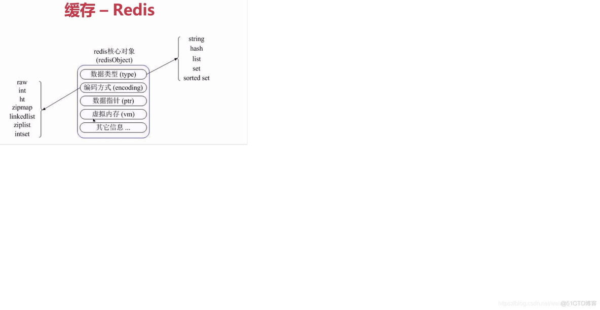 redis性能测试监控 redis 性能指标_redis