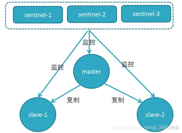 redis哨兵机制概念 redis 哨兵机制_主从复制