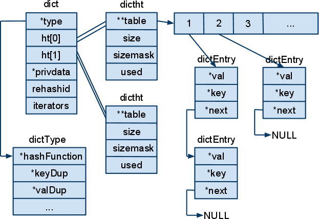 redis三种聚合函数 redis 集合底层数据结构_数据_03