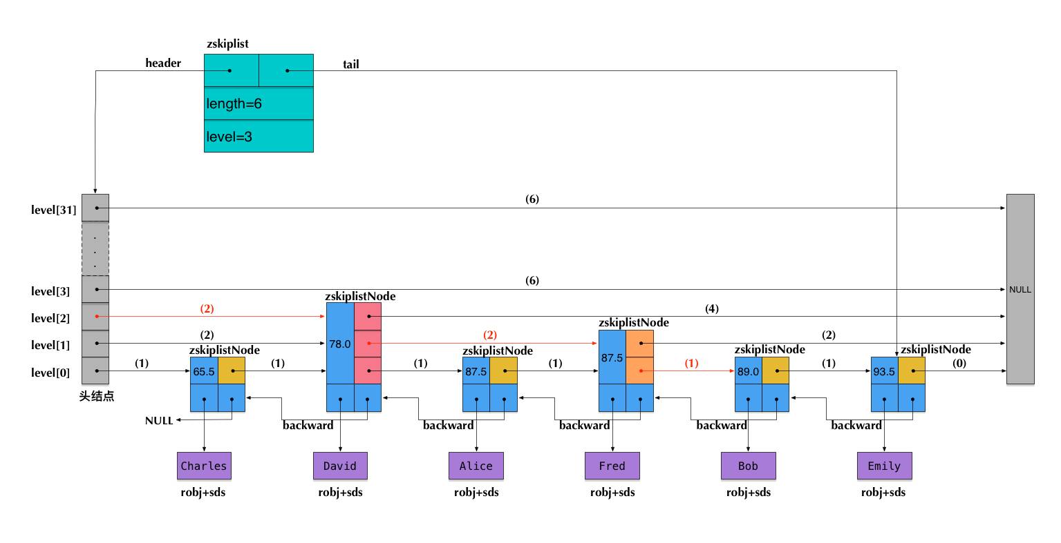 redis三种聚合函数 redis 集合底层数据结构_数据_06