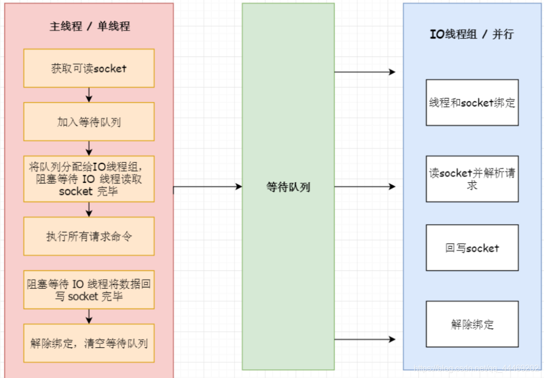 redis java多线程 redis的多线程_网络