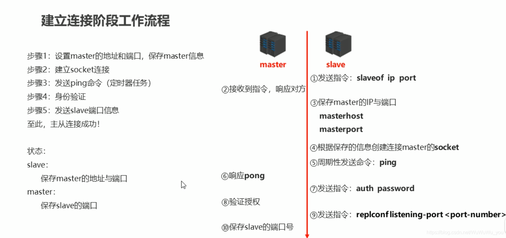 redis 主从复制原理 redis主从复制过程_数据同步_03