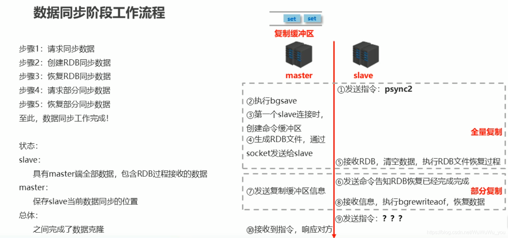 redis 主从复制原理 redis主从复制过程_数据同步_04