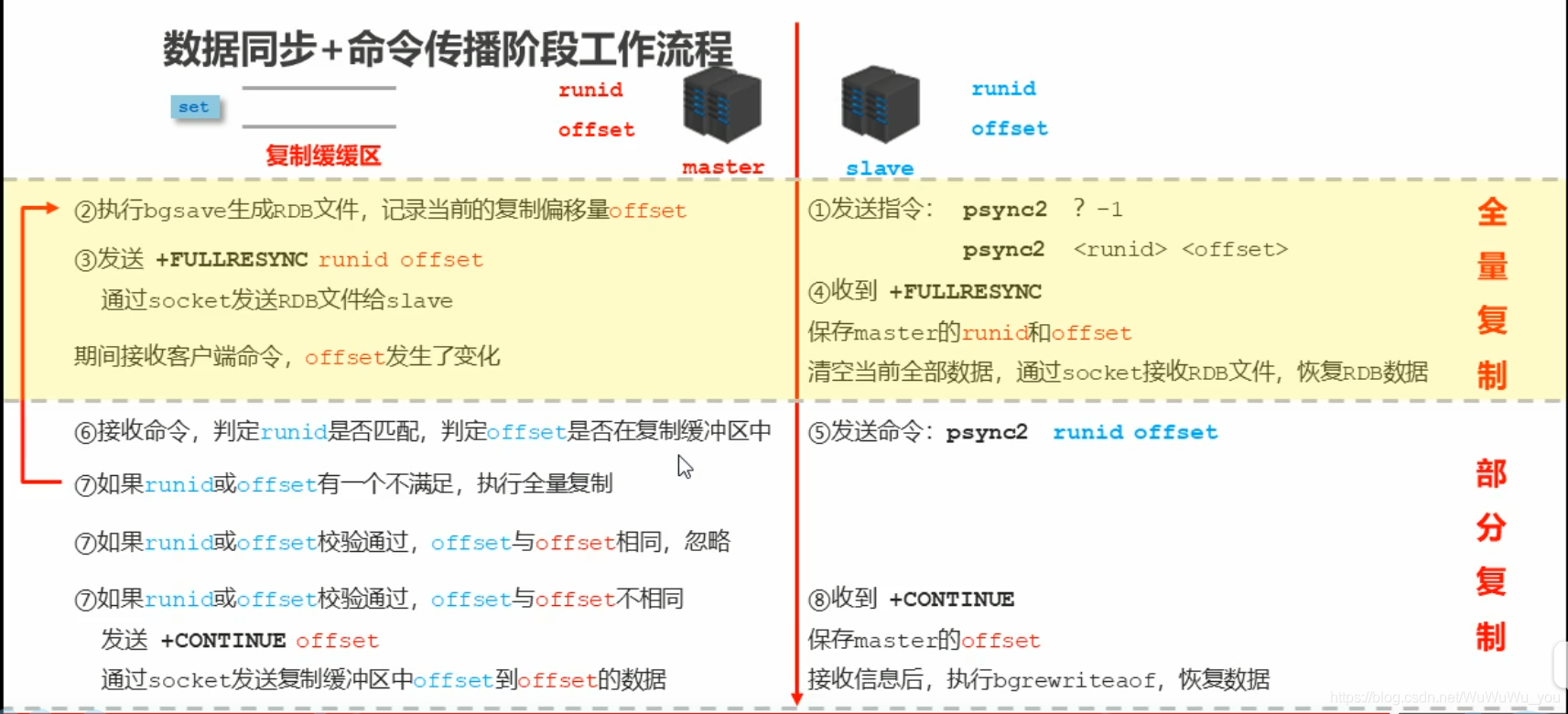 redis 主从复制原理 redis主从复制过程_数据缓存_10