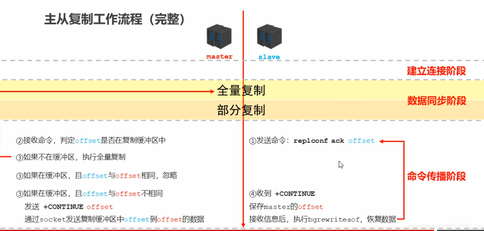 redis 主从复制原理 redis主从复制过程_数据同步_13