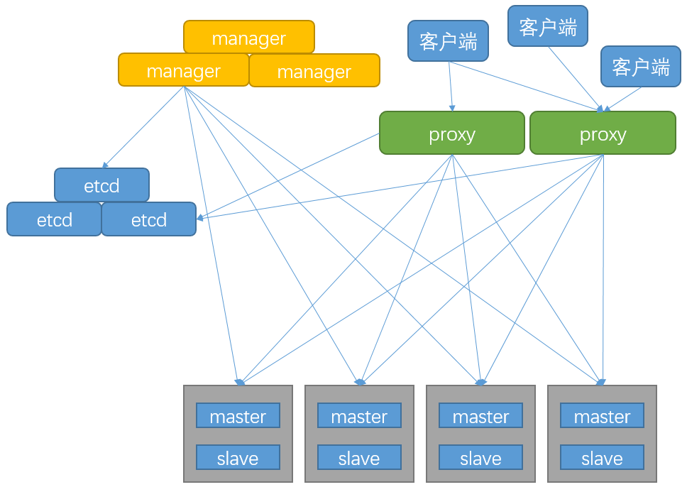 redis集群的坑 redis集群槽点_python_03