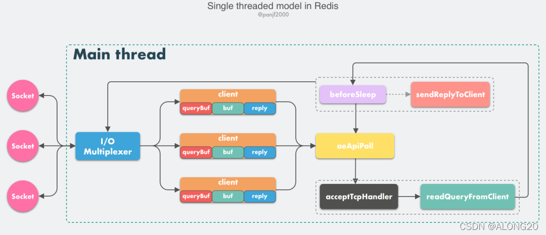 简述redis的线程与io redis 线程_多线程