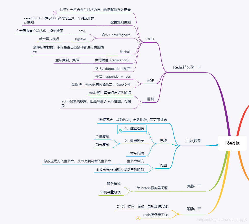 redis持久化目的 redis持久化方案包括_Redis