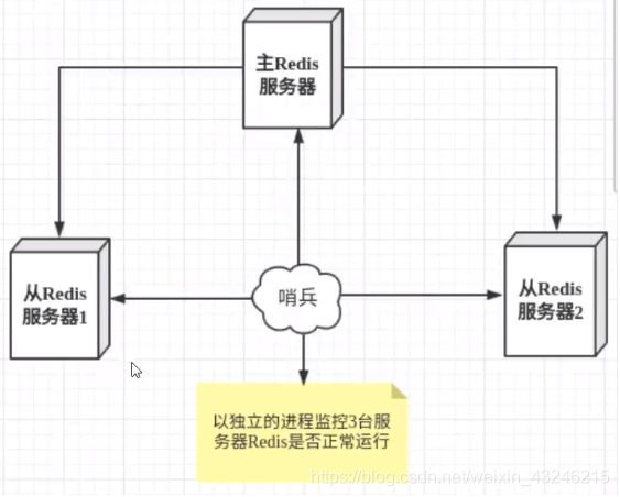 redis 哨兵切片 redis哨兵主从切换_redis 哨兵切片