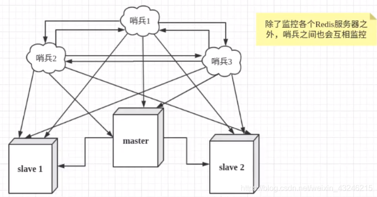 redis 哨兵切片 redis哨兵主从切换_配置文件_02