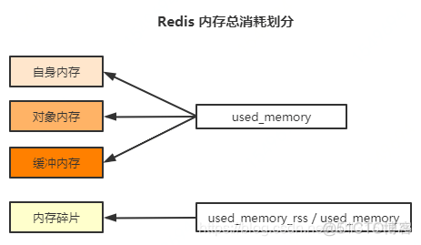 redis管理工具怎么用 redis 管理_内存碎片