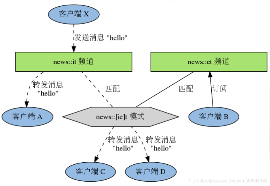 redis 订阅机制 redis 订阅命令_redis