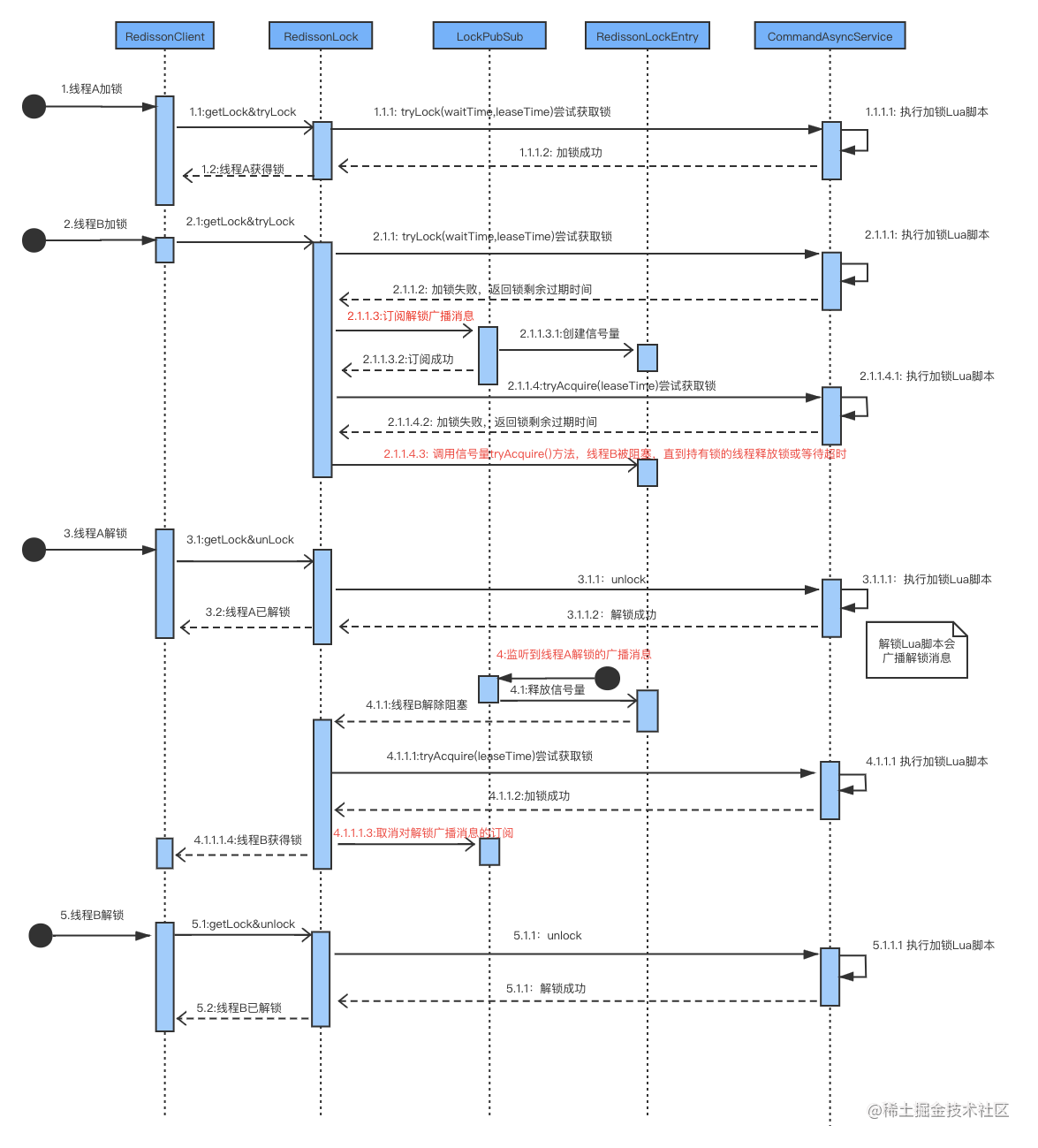 redis 多层map redisson map_redis_05