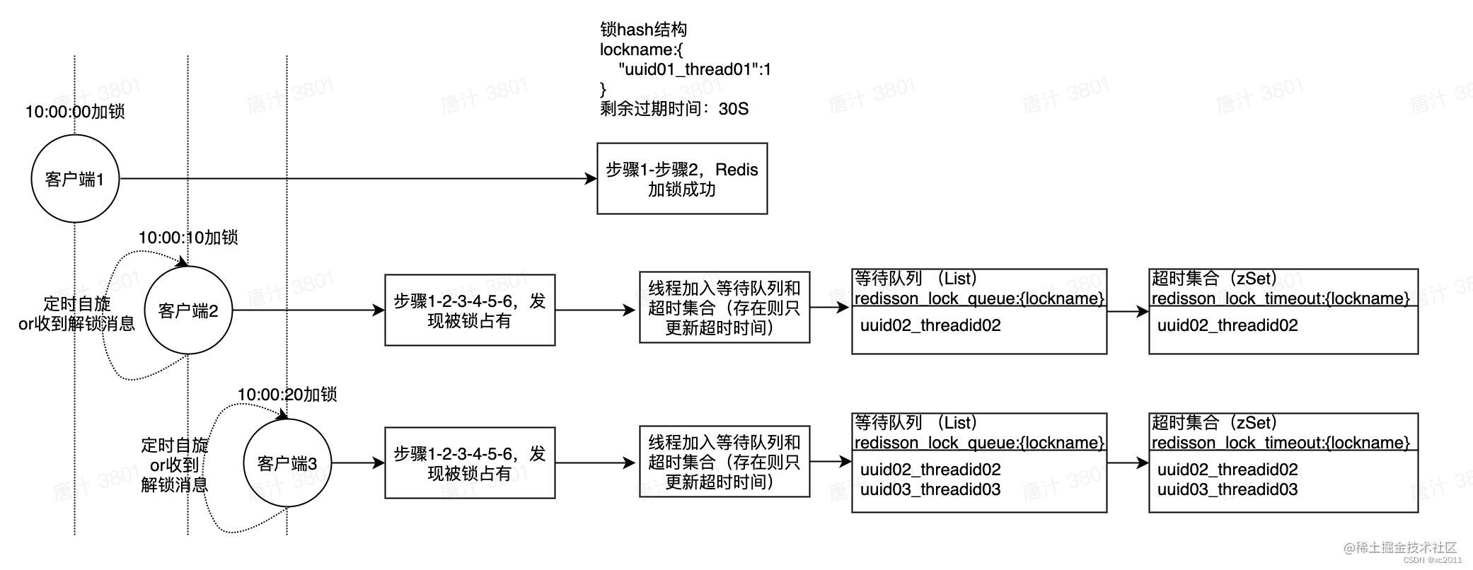 redis 多层map redisson map_Redis_09