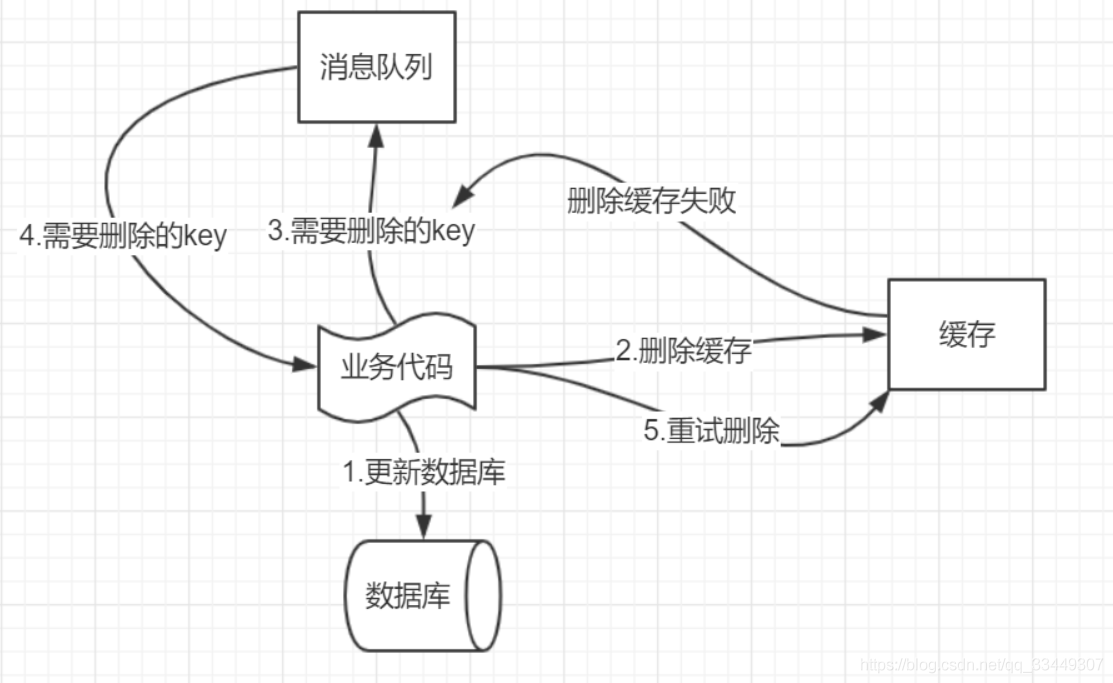 redis 缓存 失效时间 redis缓存失效怎么办_分布式