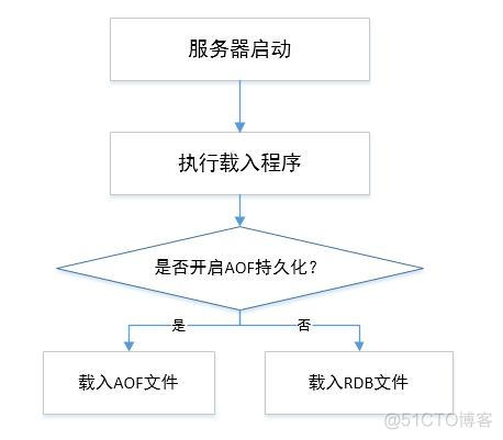 redis. Rdb哥aof的区别 redis rdp aof_Redis_02