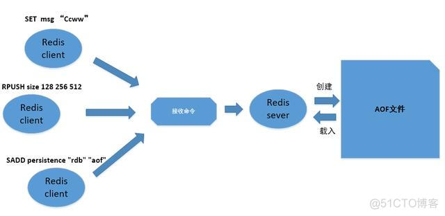 redis. Rdb哥aof的区别 redis rdp aof_Redis_07