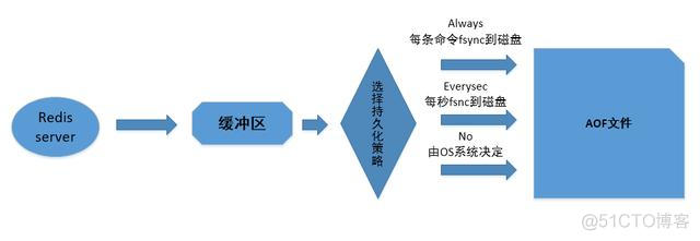 redis. Rdb哥aof的区别 redis rdp aof_服务器_08