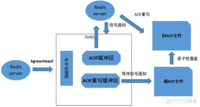 redis. Rdb哥aof的区别 redis rdp aof_Redis_09