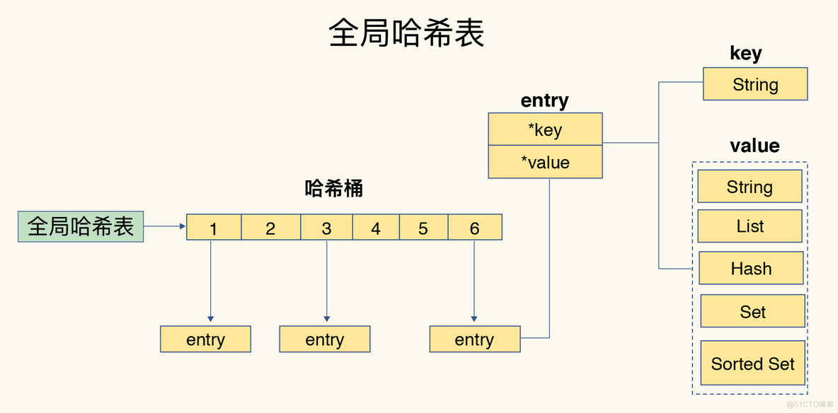 redis 底层存储结构 redis底层结构如何实现_Redis