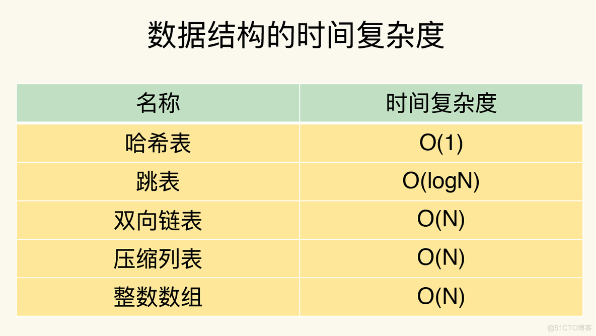 redis 底层存储结构 redis底层结构如何实现_redis 底层存储结构_05