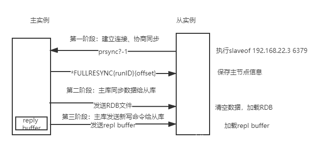 redis 数据不一致主从 redis 主从数据一致性实现_数据