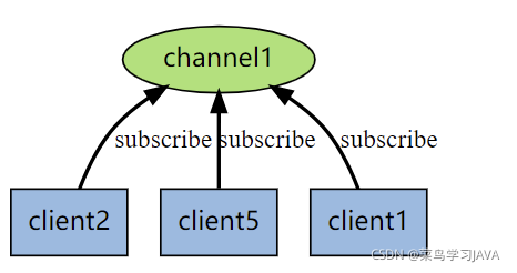 redis 拓扑 redis topic_redisson