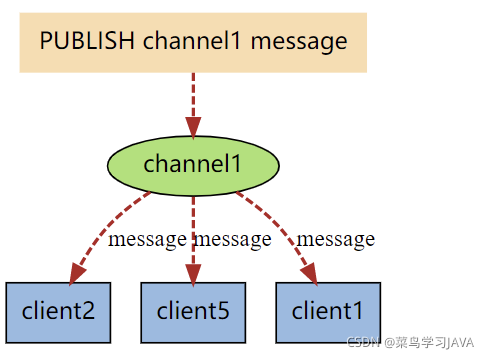 redis 拓扑 redis topic_sed_02