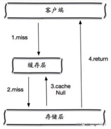 什么数据放入redis 一般什么数据放在redis_缓存_07