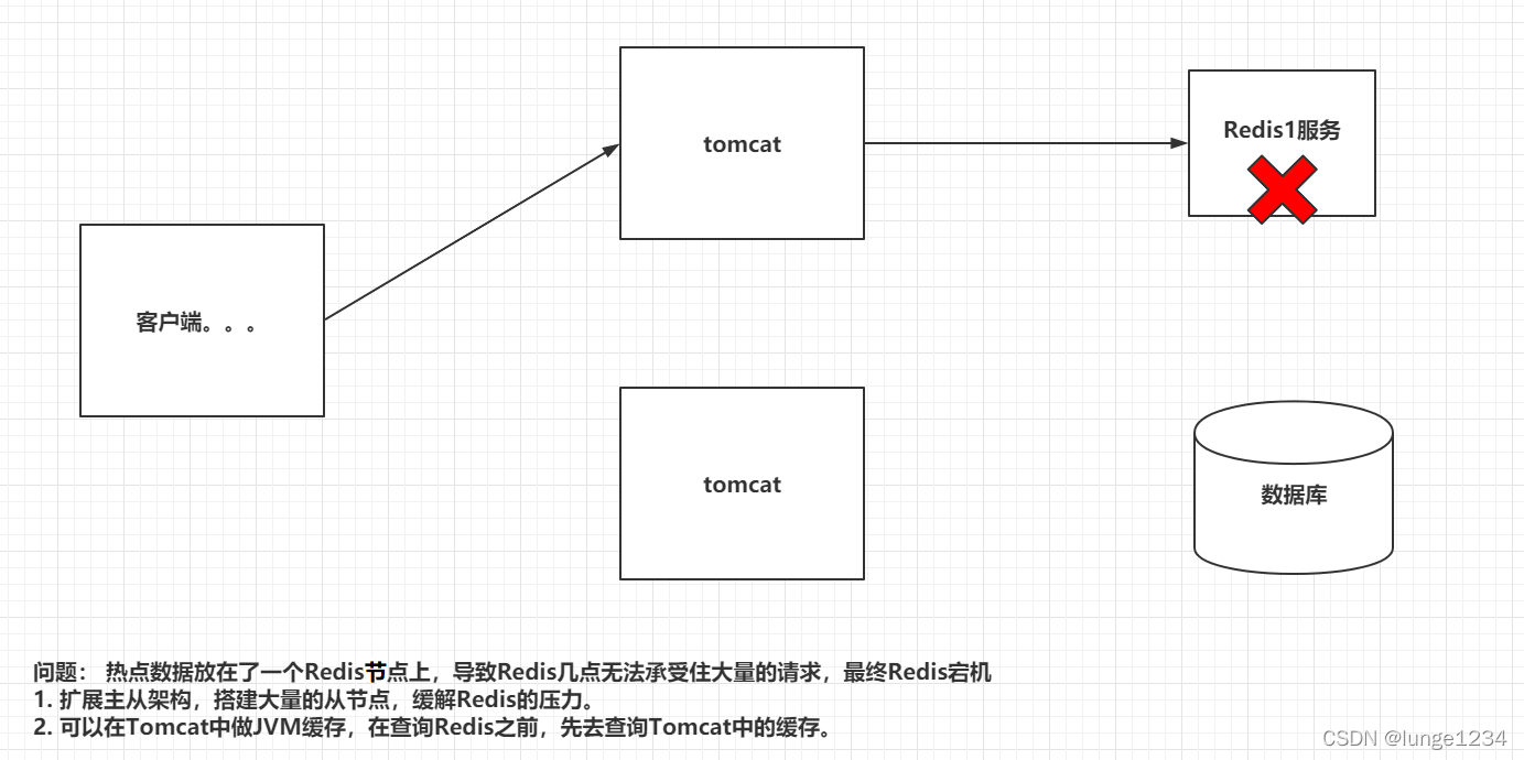 什么数据放入redis 一般什么数据放在redis_Redis_11