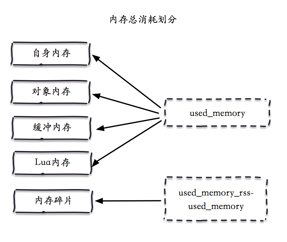 redis 内存飙升 redis内存一直增长_数据库_02