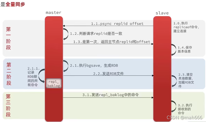 redis主从数据不一致 redis主从如何保持数据一致_redis