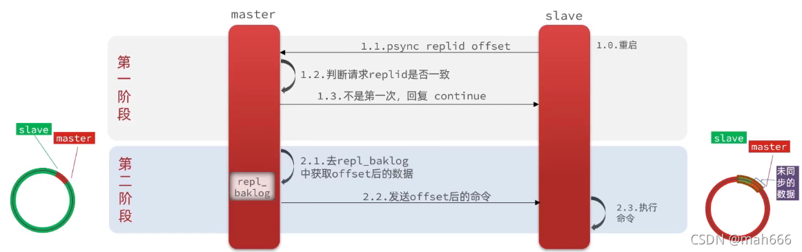 redis主从数据不一致 redis主从如何保持数据一致_redis_02