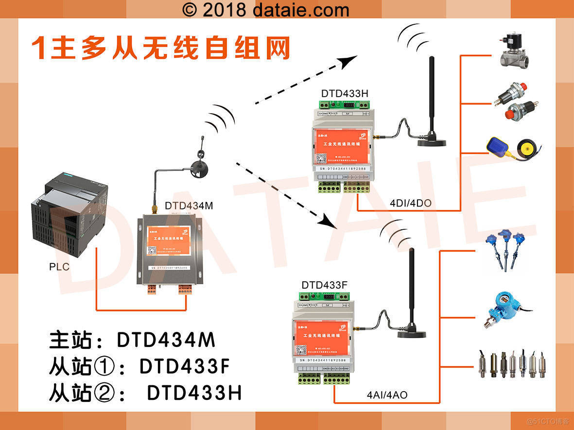 S7-200 Smart 的多种端口及通讯方式 _无线通讯_15