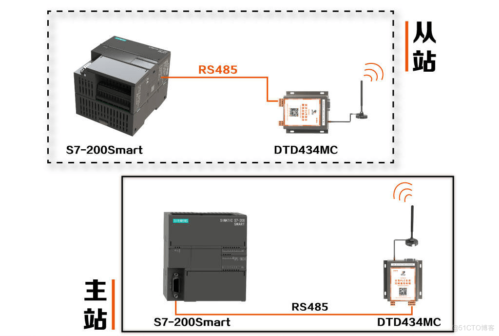 S7-200 Smart 的多种端口及通讯方式 _网络端口_13