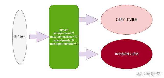 spring boot(五) springboot五千并发_tomcat启动参数_08