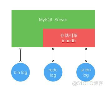 mysql分布式存储框架 mysql分布式存储原理_mysql数据库分布式存储_02