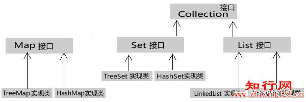 java list存储values值 java集合list存储对象_java 集合只能保存对象