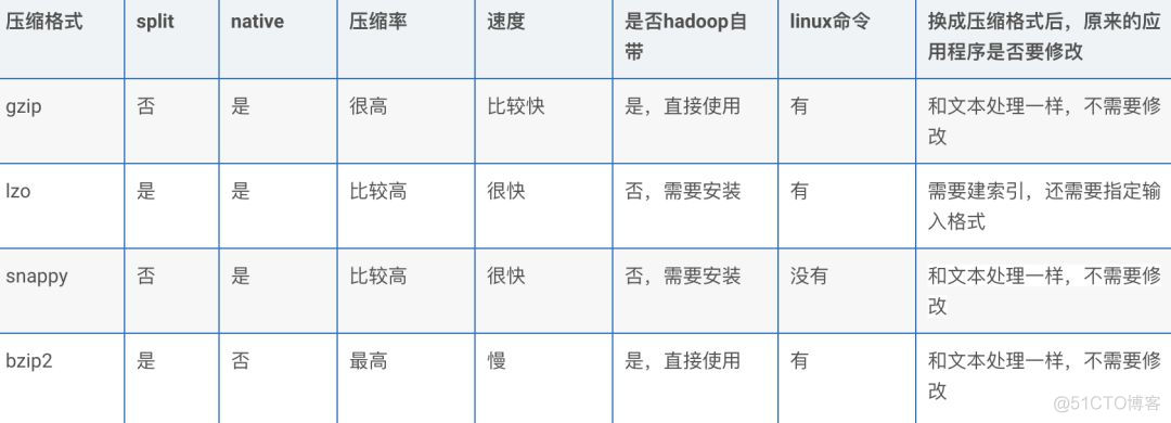 hive存储格式压缩格 hive支持的压缩格式_hive存储格式压缩格_02