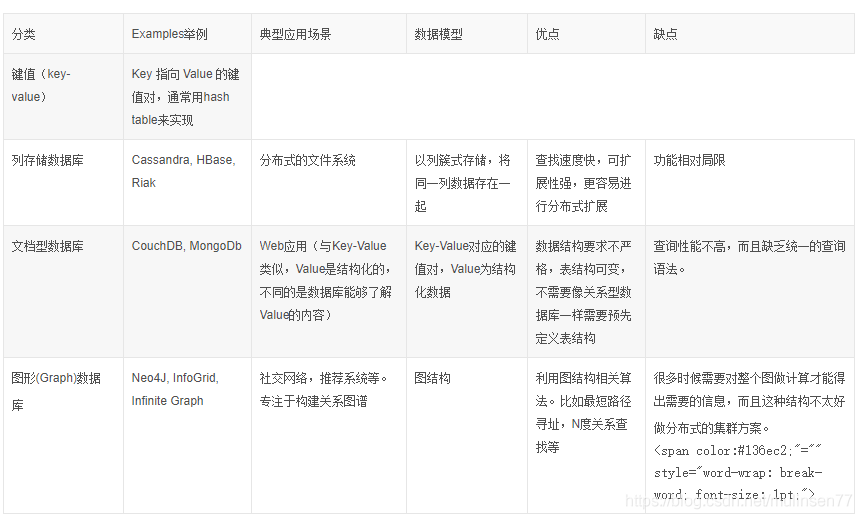 nosql 存储word 大量 nosql存储原理_数据库