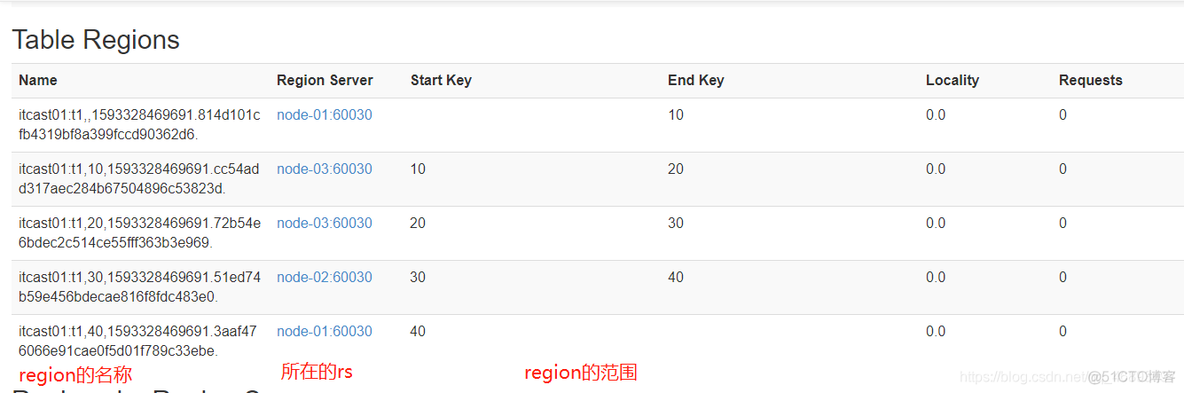 hbase 存储整形数据 hbase的数据存储结构_hbase 存储整形数据_07