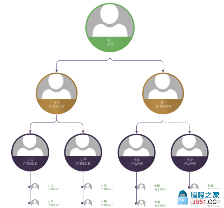 mysql树型存储 mysql存储树形结构的数据_mysql Closure Table