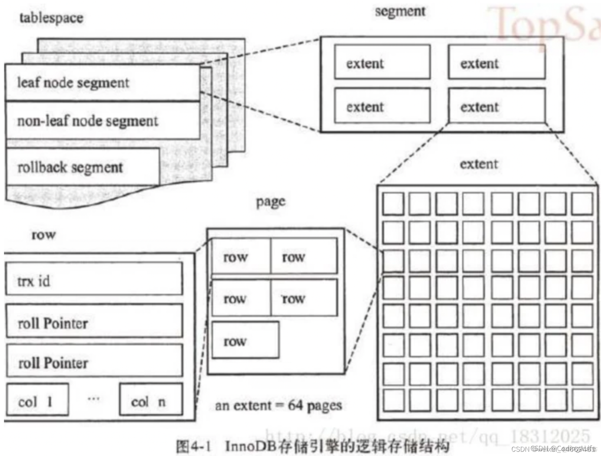 mysql 存储对象数组 mysql数据存储形式_学习