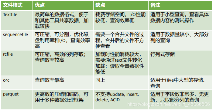 hive存储格式优缺点 hive支持的存储格式_字段_02